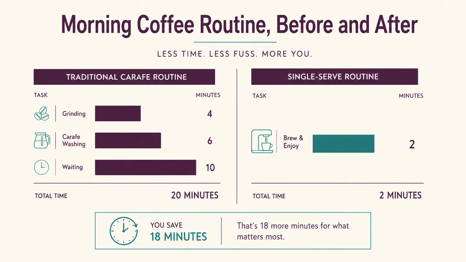 Chart comparing time spent on a traditional coffee routine versus a Keurig K-Classic single-serve routine