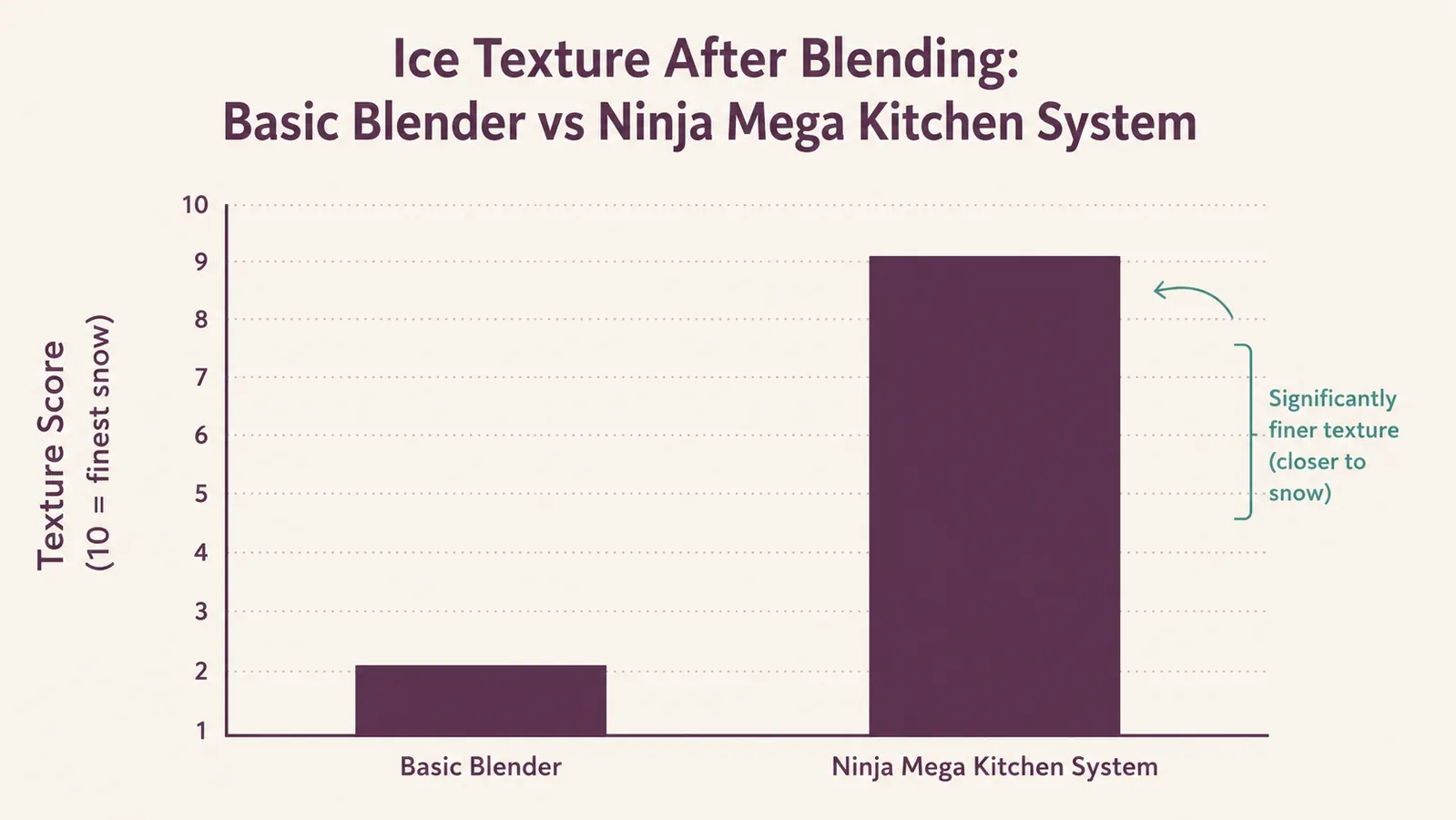 Bar chart comparing ice texture results between a basic blender and the Ninja Mega Kitchen System