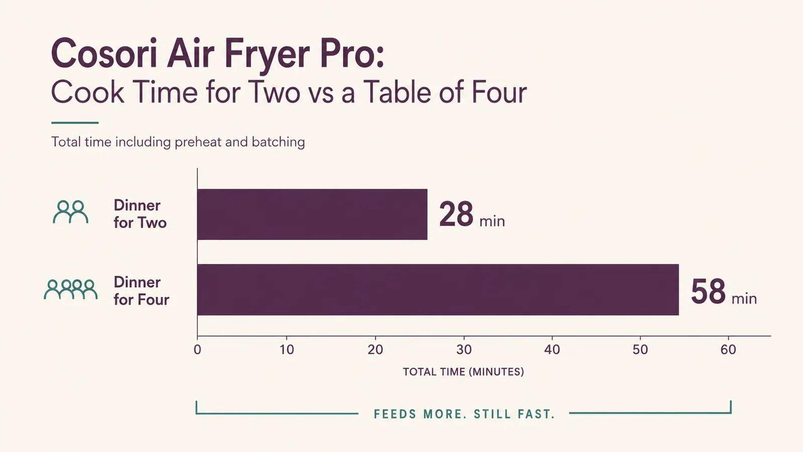 Chart comparing total cook time including preheat and batching for a two-person dinner versus a four-person dinner in the Cosori Air Fryer Pro