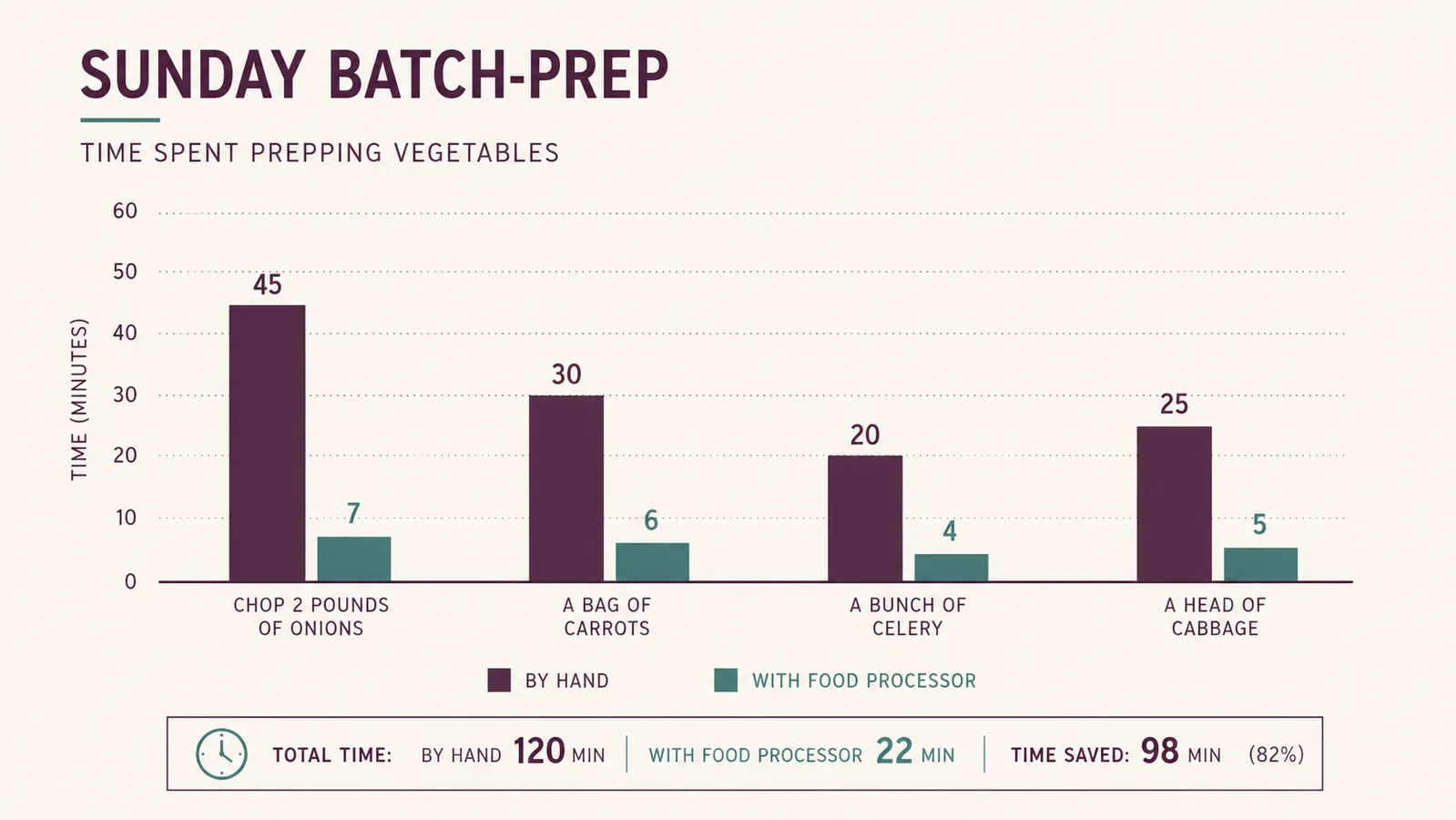 Bar chart comparing hand-chopping time versus Cuisinart food processor time for a Sunday batch-prep session