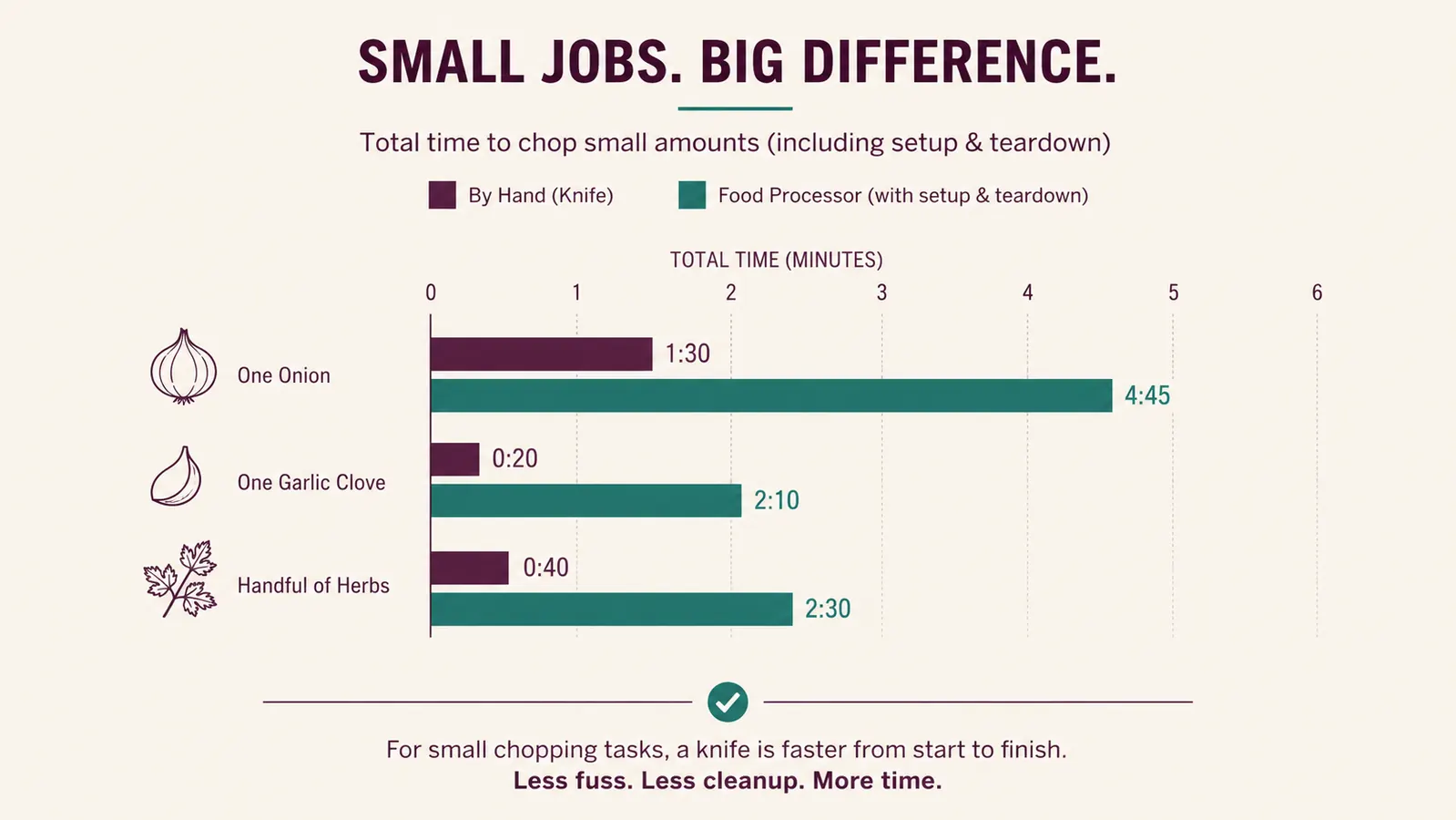 Bar chart comparing hand knife time versus food processor time including setup for small chopping jobs