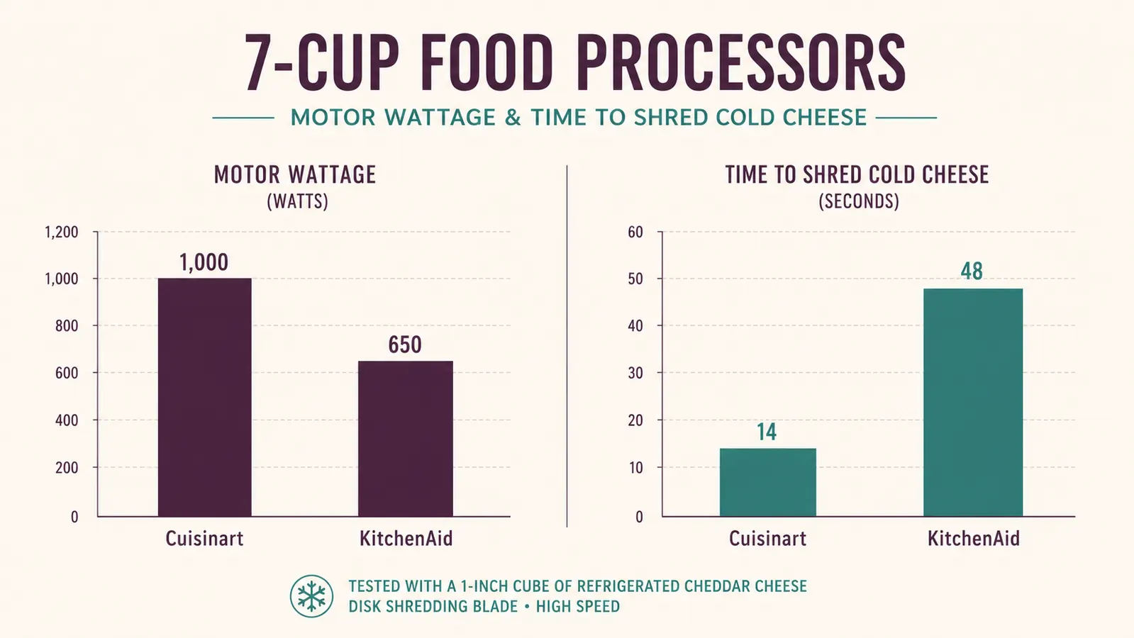 Bar chart comparing motor wattage and cold cheese shredding time between two 7-cup food processors