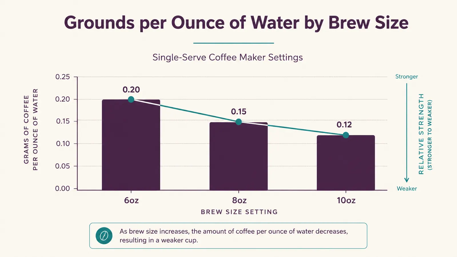 Chart showing how coffee strength declines as brew size increases on a fixed-dose pod