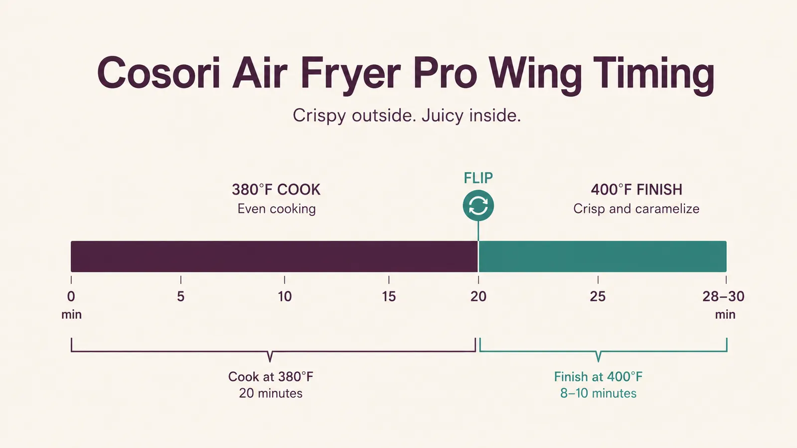 Chart showing the Cosori Air Fryer Pro wing cooking timeline with a flip marked partway through and a final high-heat finish