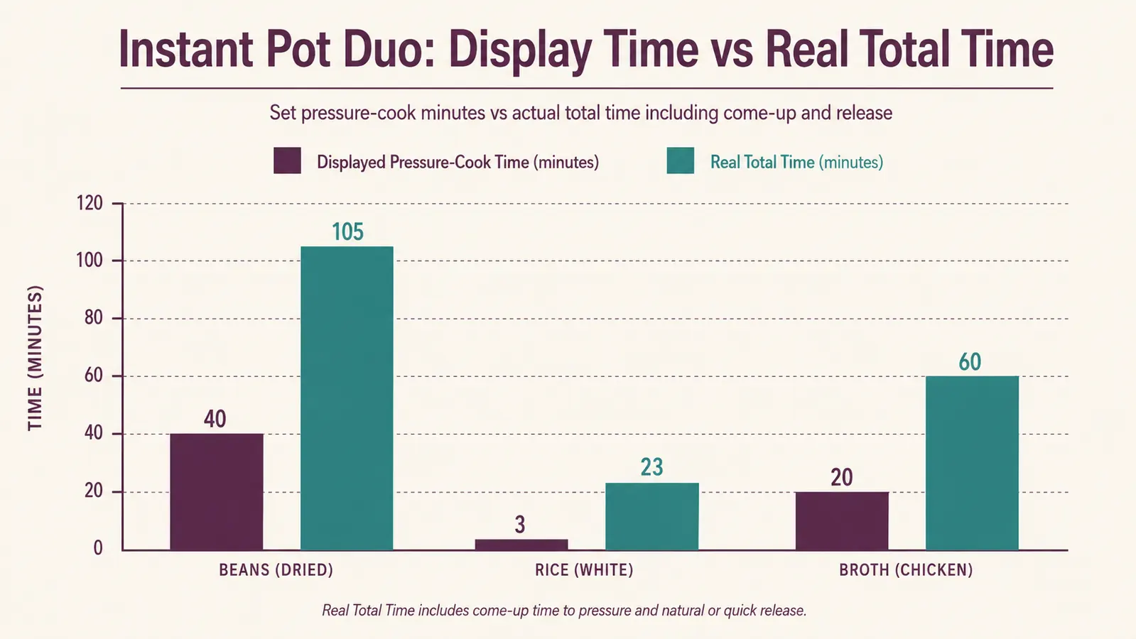 Bar chart comparing the displayed pressure cook time to the real total cook time for common dishes
