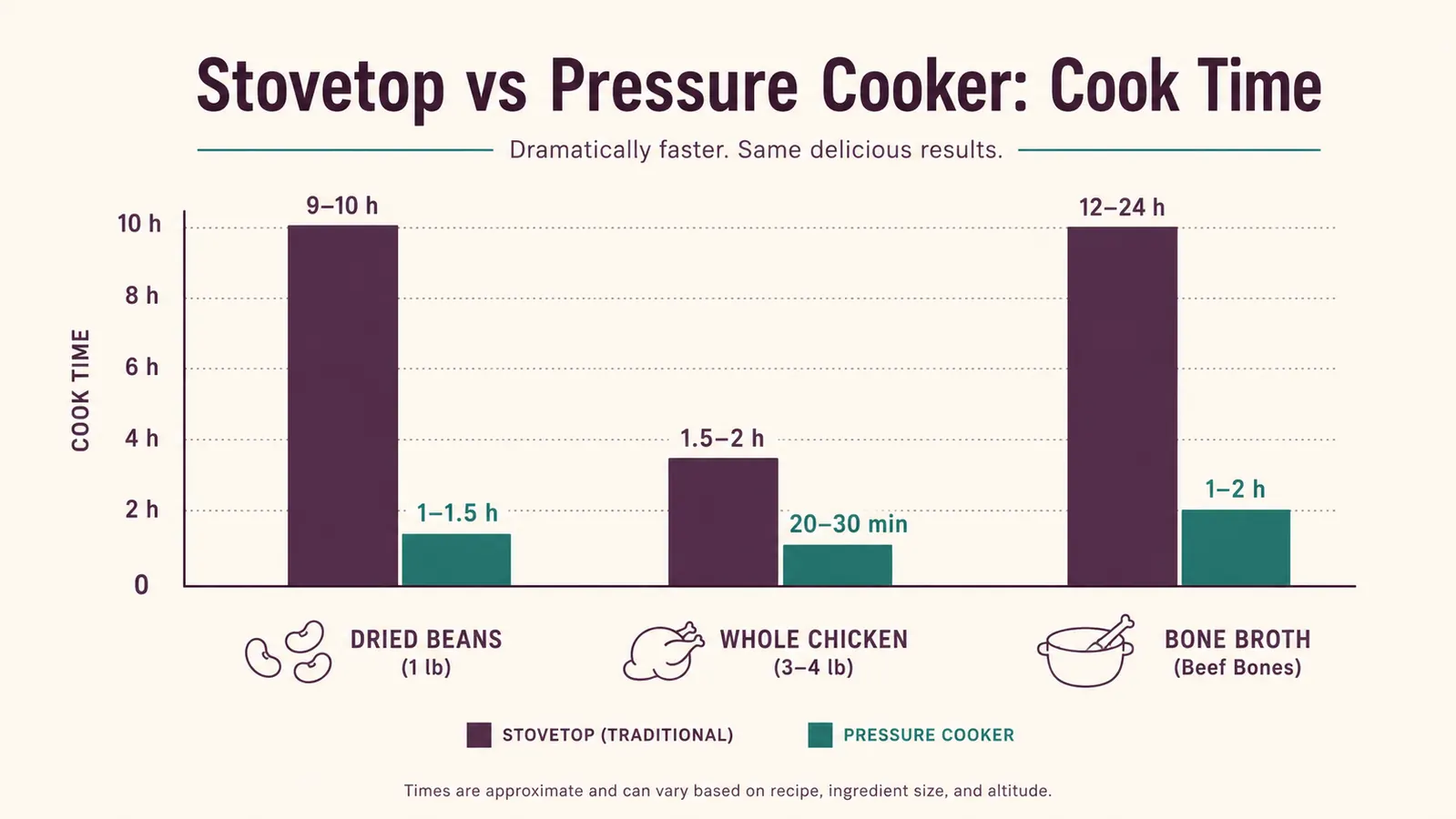 Bar chart comparing stovetop cook times to pressure cooker cook times for beans, chicken, and broth