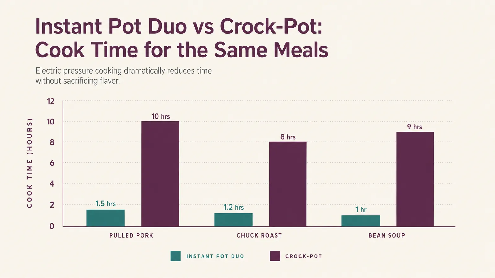 Bar chart comparing Instant Pot Duo and Crock-Pot cook times for pulled pork, chuck roast, and bean soup