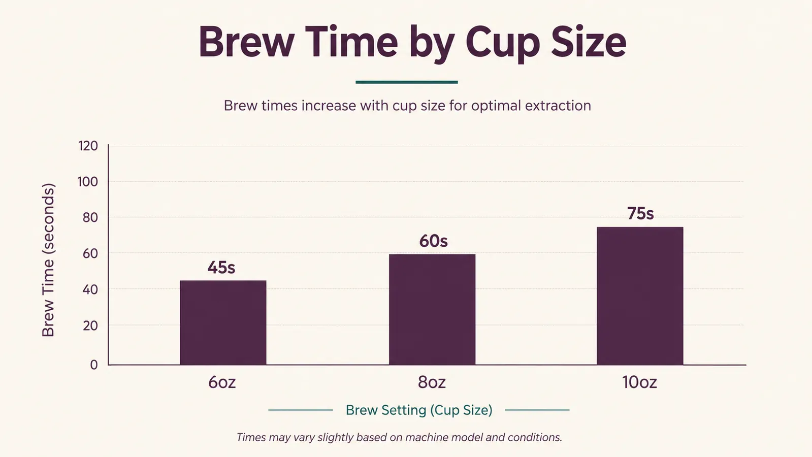 Chart showing Keurig K-Classic brew times across the three cup size settings