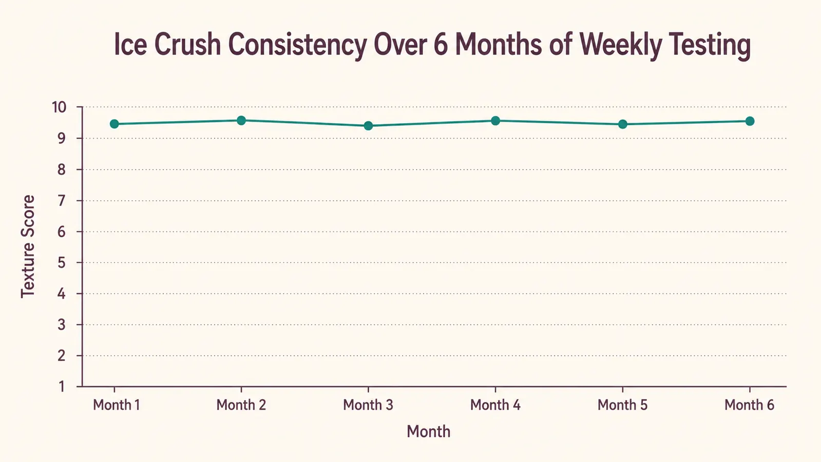 Chart showing ice crush texture consistency staying steady across six months of testing